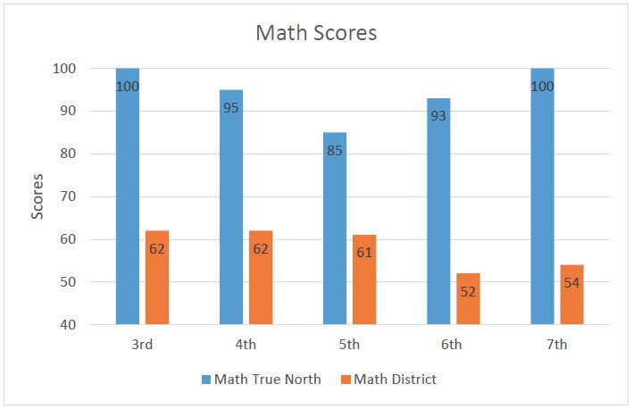 math-scores – True North Classical Academy